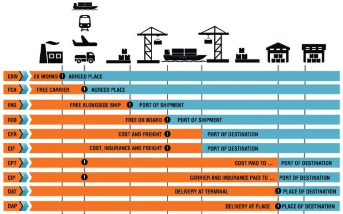 INCOTERMS 2020