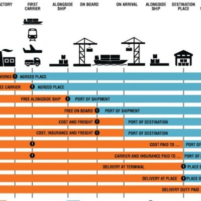 INCOTERMS 2020