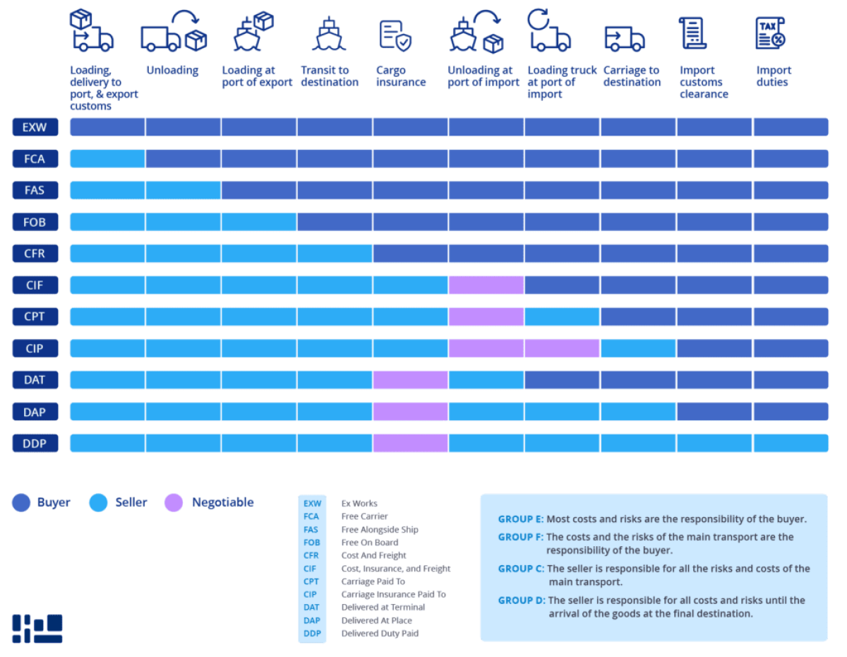 What types of Incoterms are there? Everything you need to know
