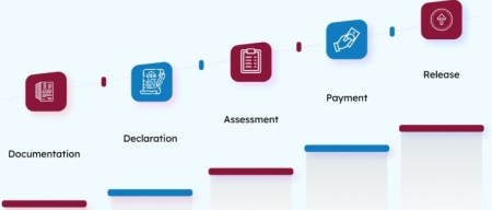 Le processus de dédouanement expliqué étape par étape