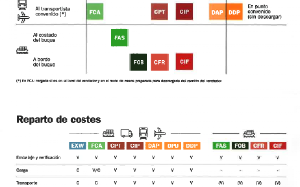 Incoterms 2020, an opportunity to improve in efficency and cost control