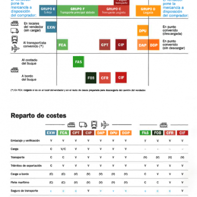 Incoterms 2020, an opportunity to improve in efficency and cost control